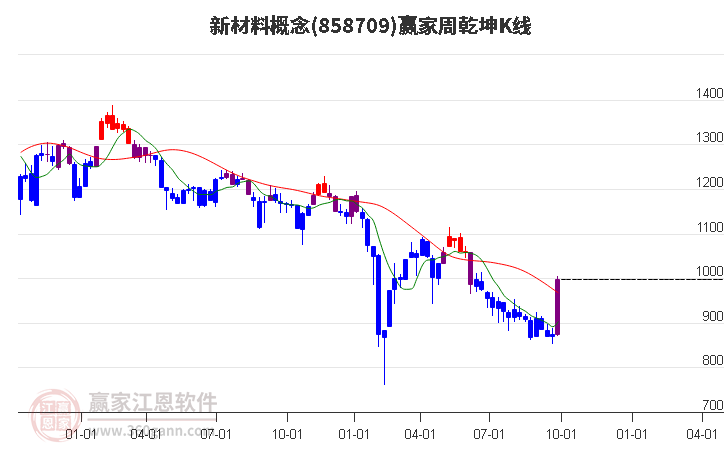 858709新材料赢家乾坤K线工具