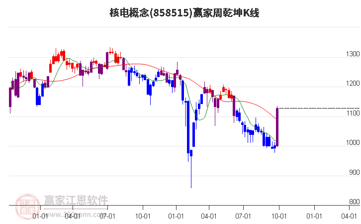 858515核电赢家乾坤K线工具