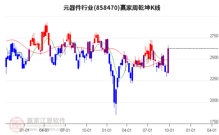 858470元器件赢家乾坤K线工具