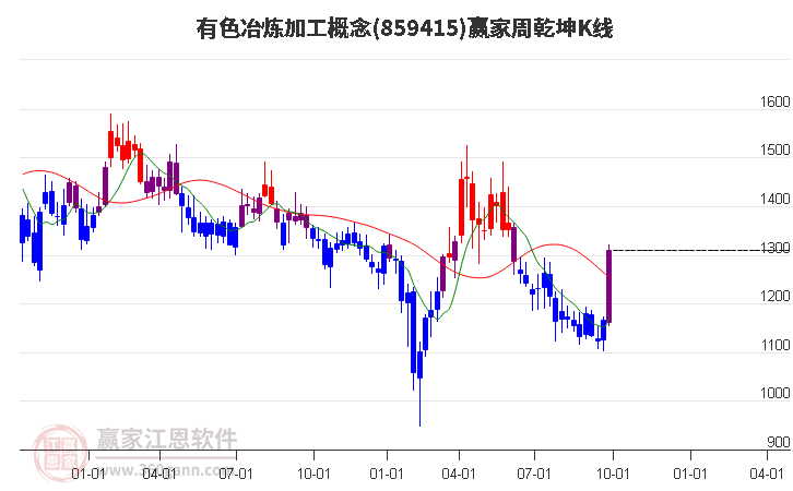 859415有色冶炼加工赢家乾坤K线工具