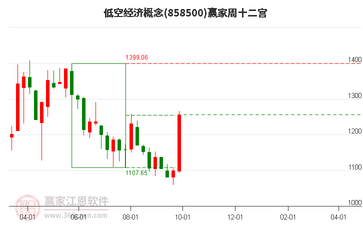 858500低空经济赢家十二宫工具