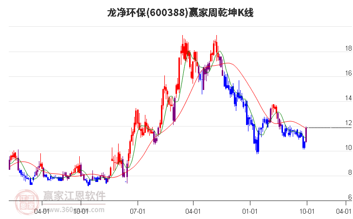 600388龙净环保赢家乾坤K线工具