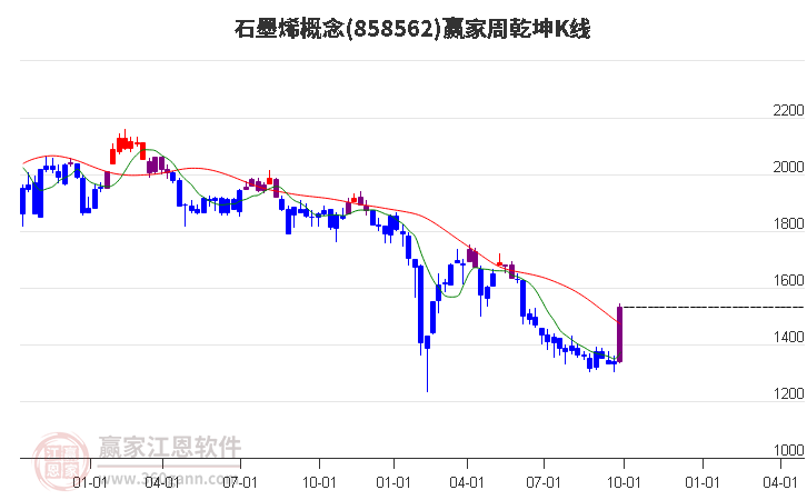 858562石墨烯赢家乾坤K线工具