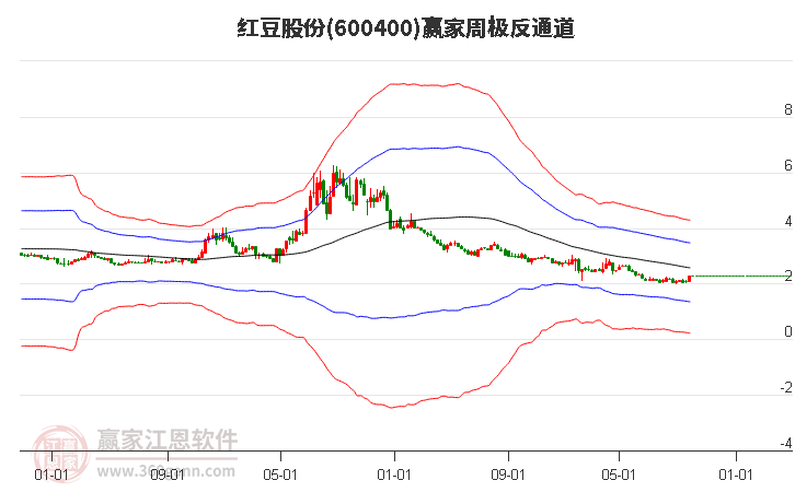 600400红豆股份赢家极反通道工具