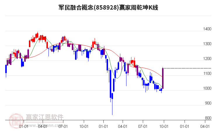 858928军民融合赢家乾坤K线工具