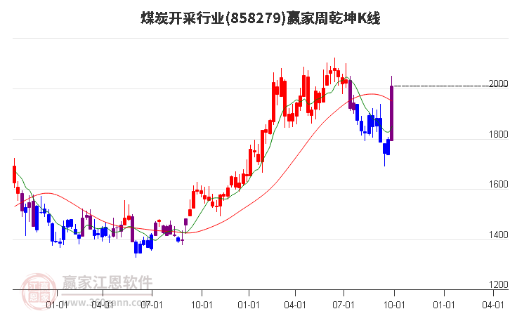 858279煤炭开采赢家乾坤K线工具