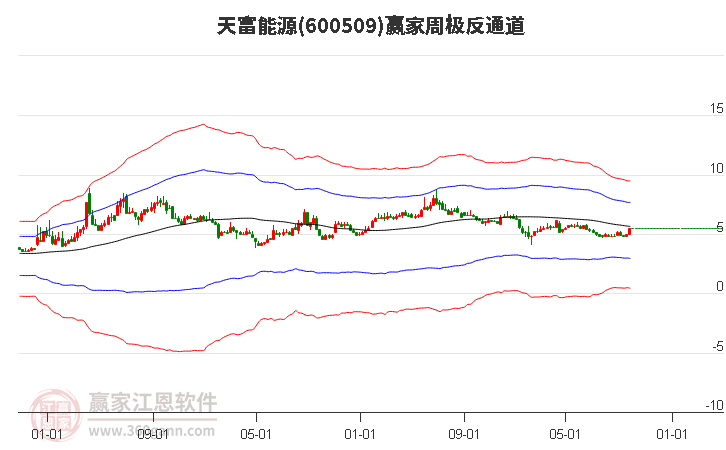 600509天富能源赢家极反通道工具