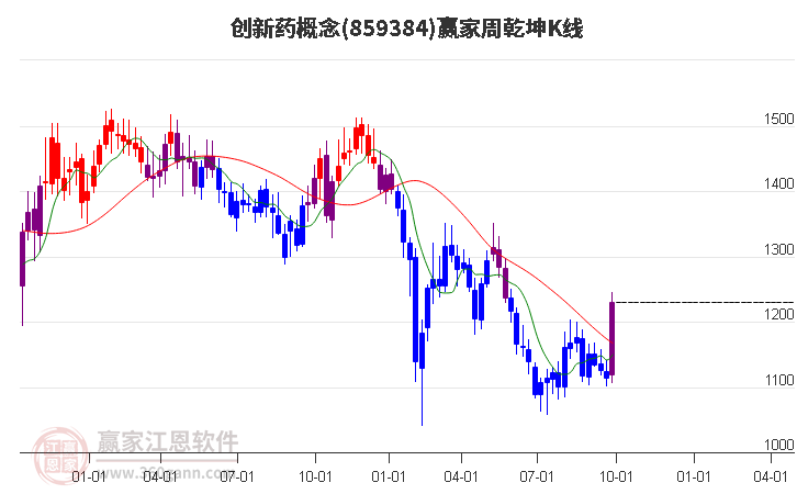 859384创新药赢家乾坤K线工具