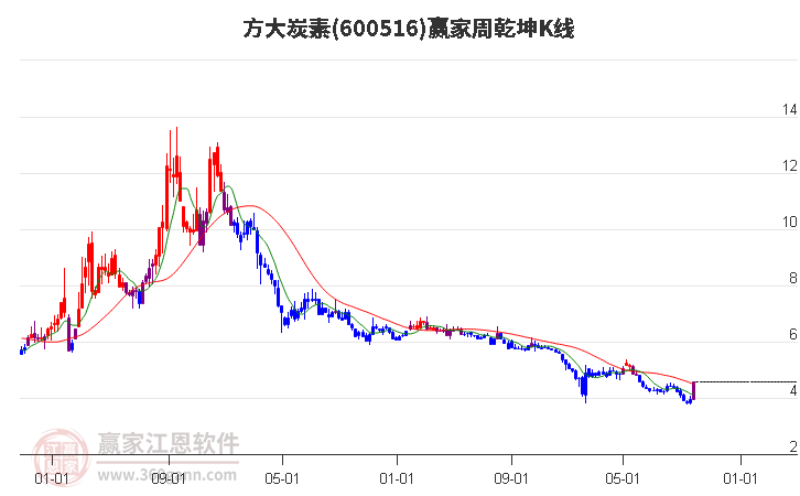 方大炭素(600516.SH)：拟将回购价格上限由4.33元/股调整为6.3…