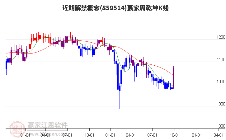 859514近期解禁赢家乾坤K线工具