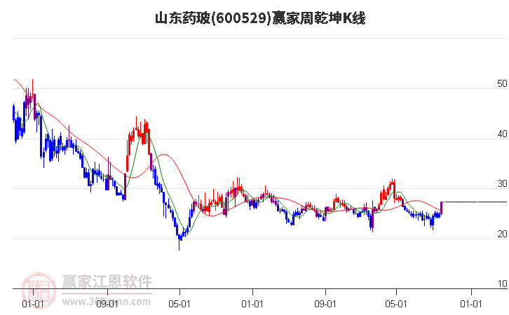 600529山东药玻赢家乾坤K线工具