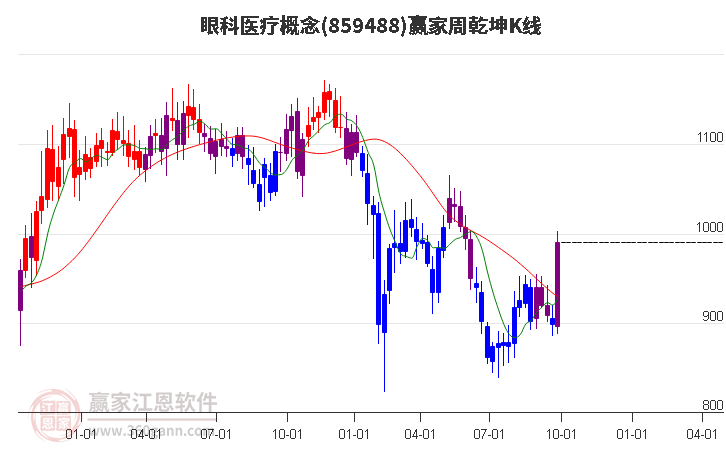 859488眼科医疗赢家乾坤K线工具