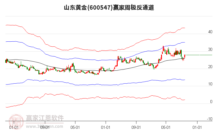 600547山东黄金赢家极反通道工具