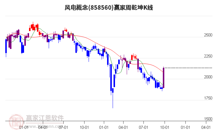 858560风电赢家乾坤K线工具