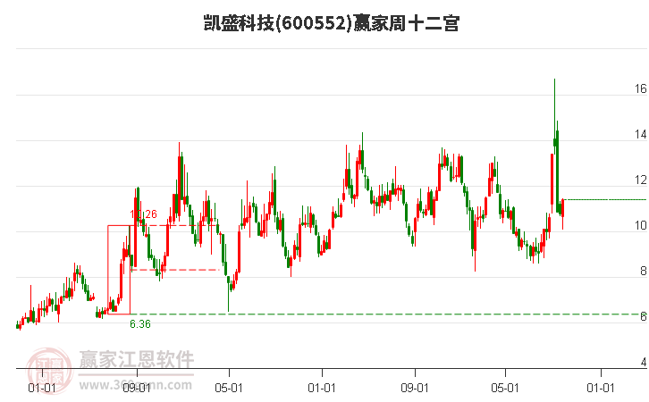 600552凯盛科技赢家十二宫工具