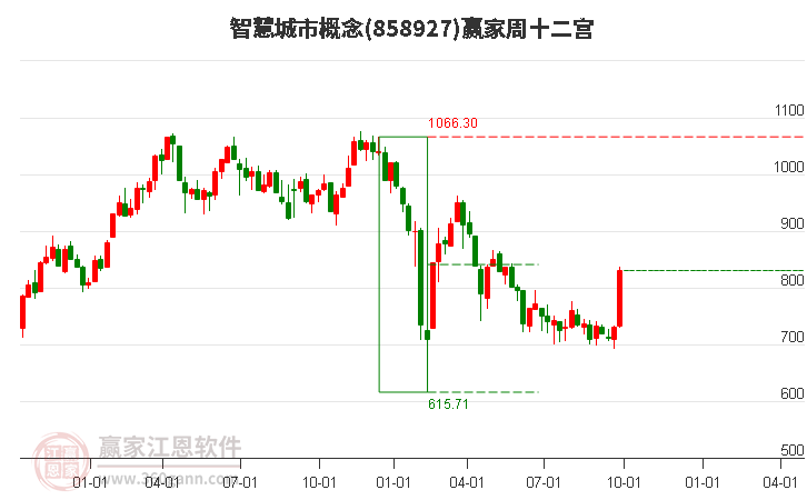 858927智慧城市赢家十二宫工具