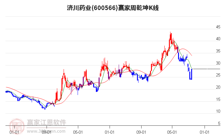 600566济川药业赢家乾坤K线工具