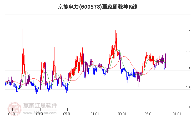 600578京能电力赢家乾坤K线工具