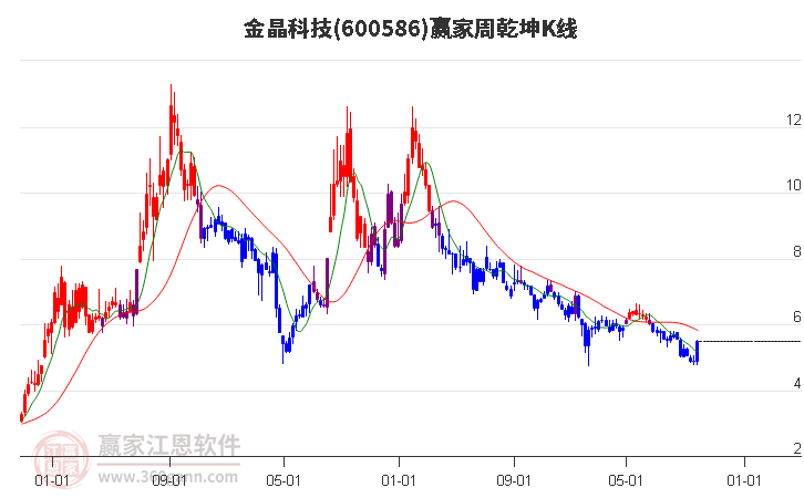 600586金晶科技赢家乾坤K线工具