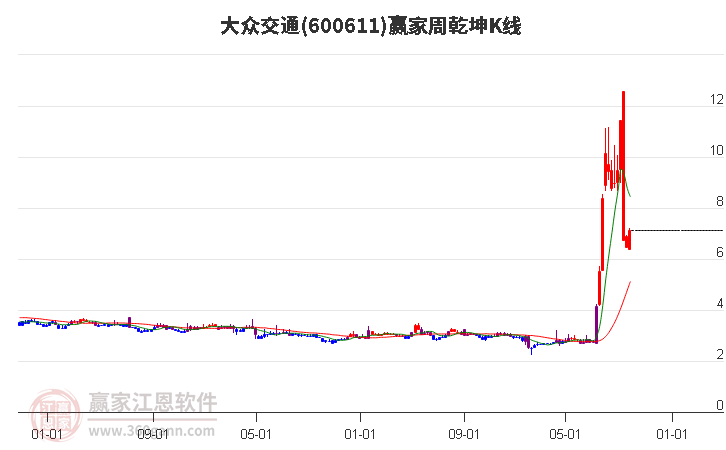 600611大众交通赢家乾坤K线工具