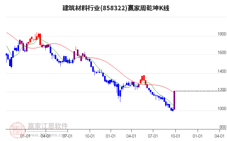 858322建筑材料赢家乾坤K线工具