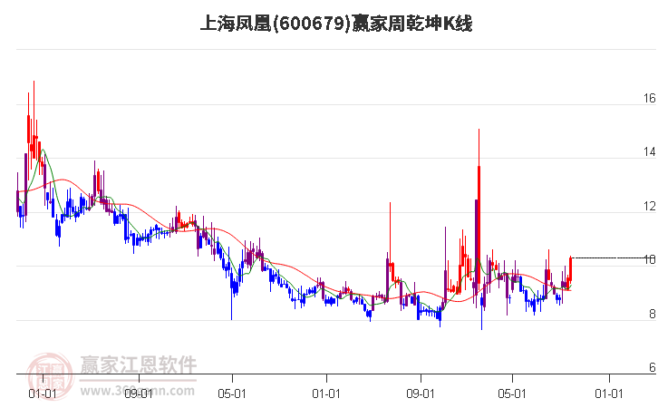 600679上海凤凰赢家乾坤K线工具