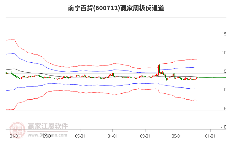 600712南宁百货赢家极反通道工具