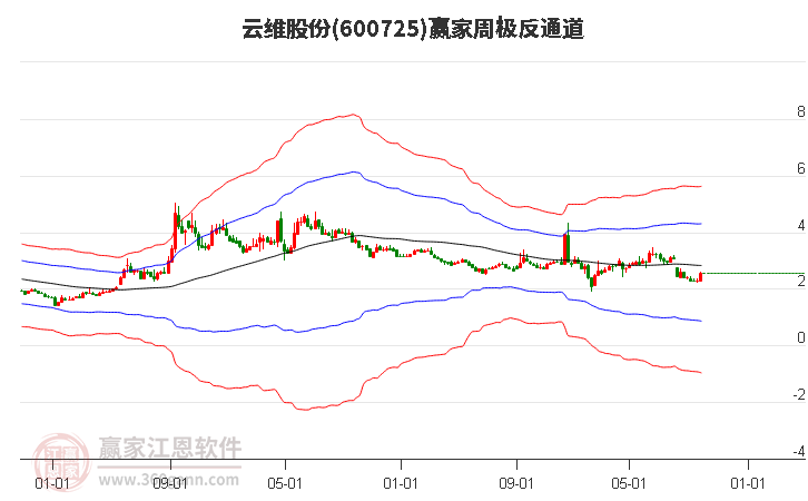 600725云维股份赢家极反通道工具