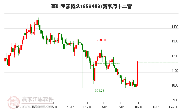 859483富时罗素赢家十二宫工具