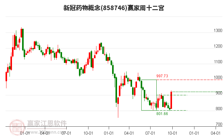 858746新冠药物赢家十二宫工具