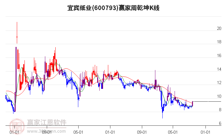 宜宾纸业(600793.SH)：拟与普什联动、环球神州共同出资设立合资公司 …