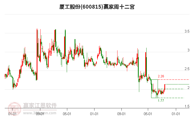 厦工股份(600815.SH)：厦门口行拟减持不超过1%股份