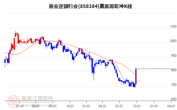 858384商业连锁赢家乾坤K线工具