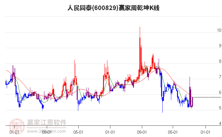 600829人民同泰赢家乾坤K线工具