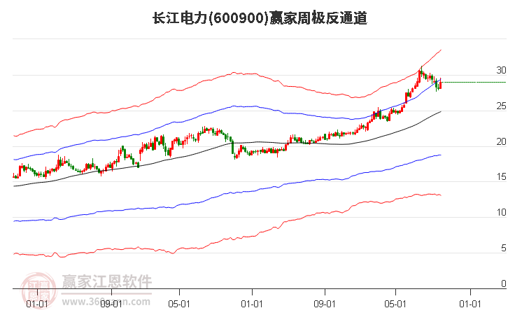 600900长江电力赢家极反通道工具