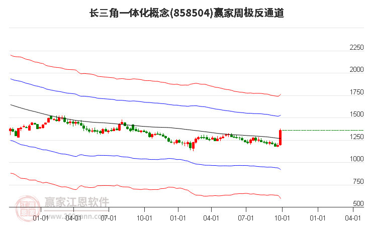 858504长三角一体化赢家极反通道工具