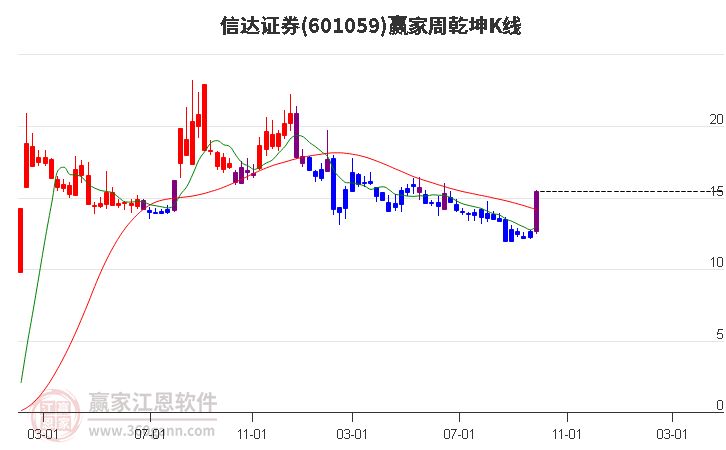 601059信达证券赢家乾坤K线工具