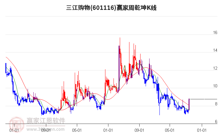 601116三江购物赢家乾坤K线工具