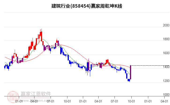 858454建筑赢家乾坤K线工具