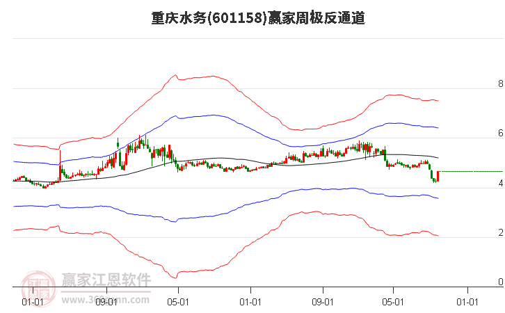 重庆水务