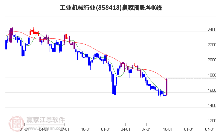 858418工业机械赢家乾坤K线工具