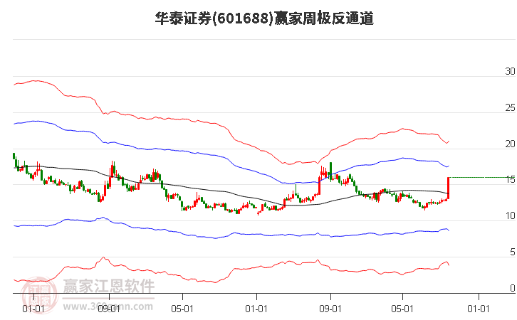 华泰证券