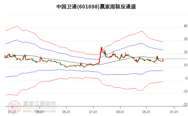 601698中国卫通赢家极反通道工具