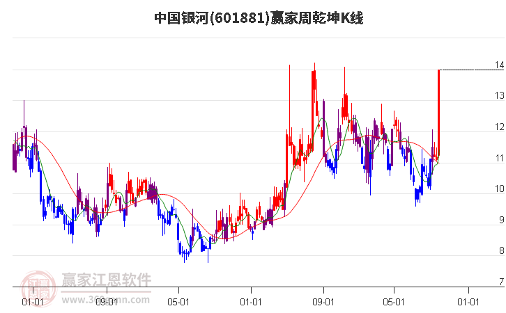 601881中国银河赢家乾坤K线工具