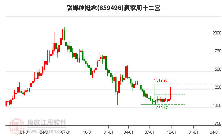 859496融媒体赢家十二宫工具