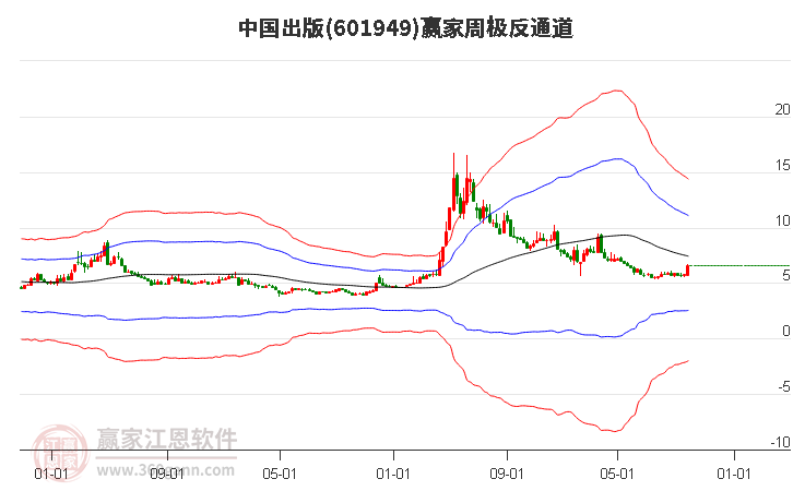 601949中国出版赢家极反通道工具