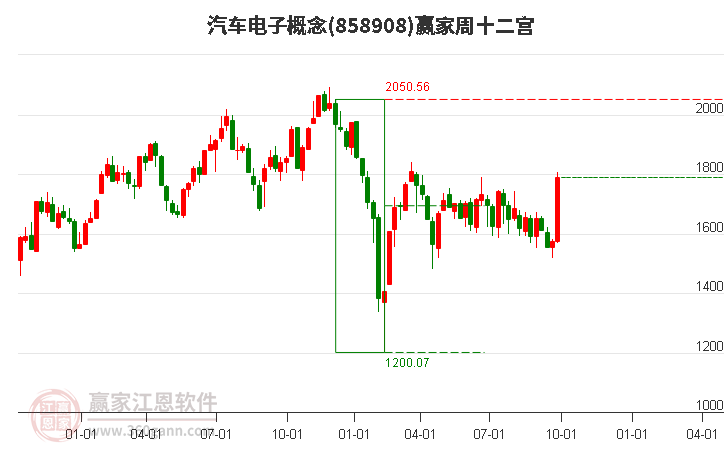 858908汽车电子赢家十二宫工具