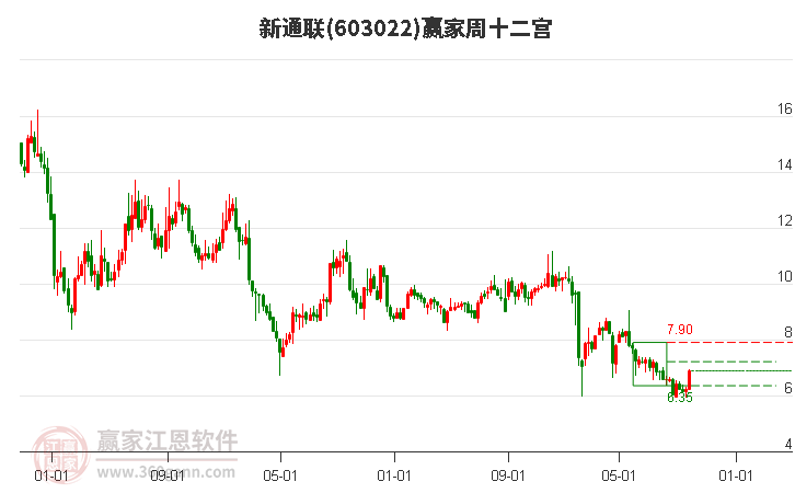 603022新通联赢家十二宫工具