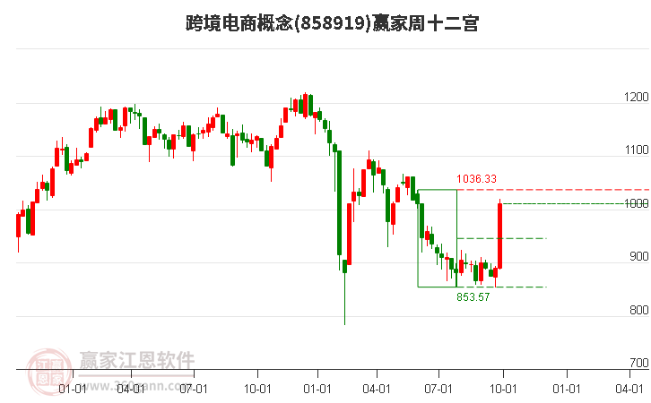 858919跨境电商赢家十二宫工具