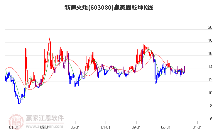 603080新疆火炬赢家乾坤K线工具